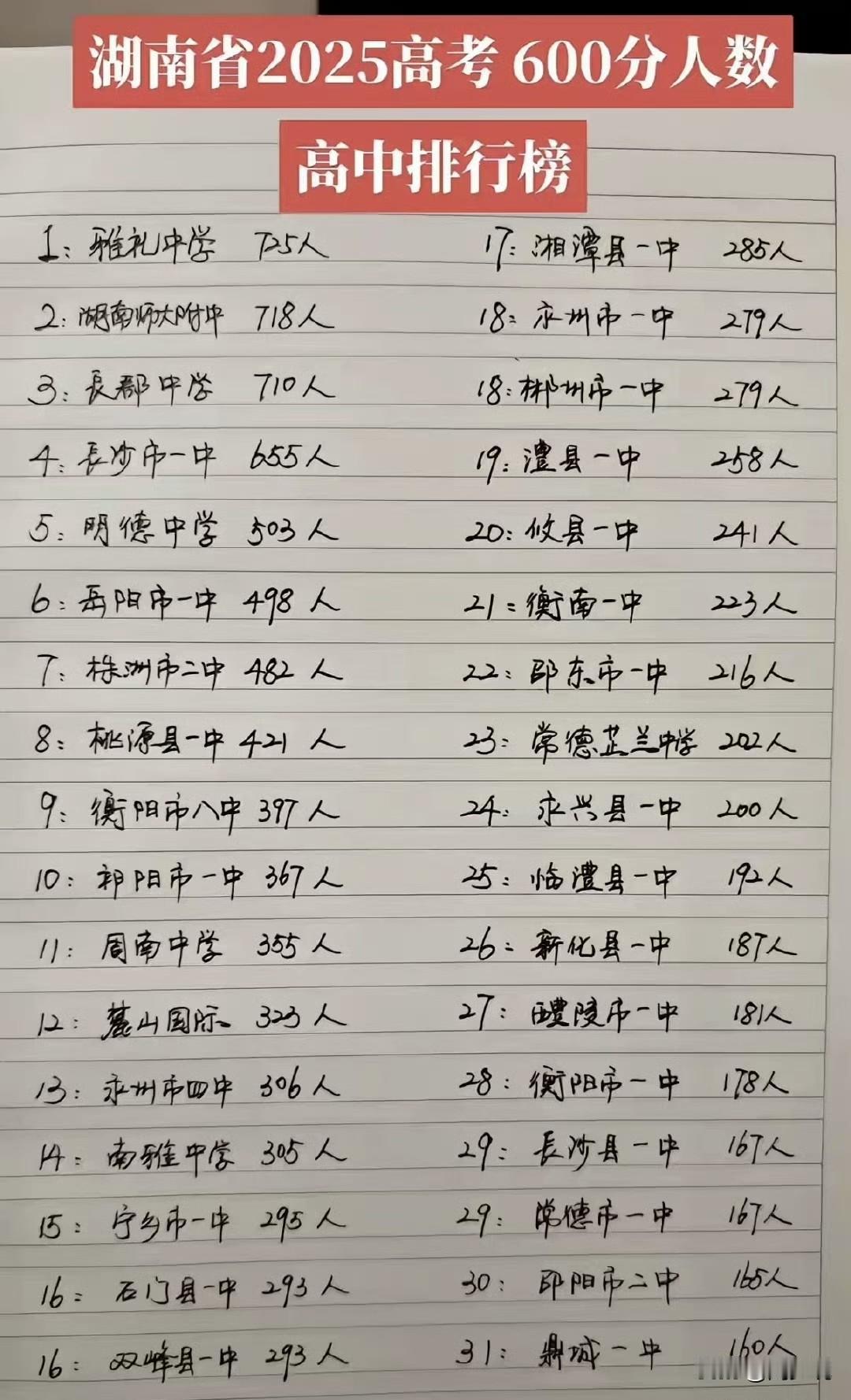网友总结的2025年湖南省高考600分以上人数高中排行榜，其中雅礼中学725人，
