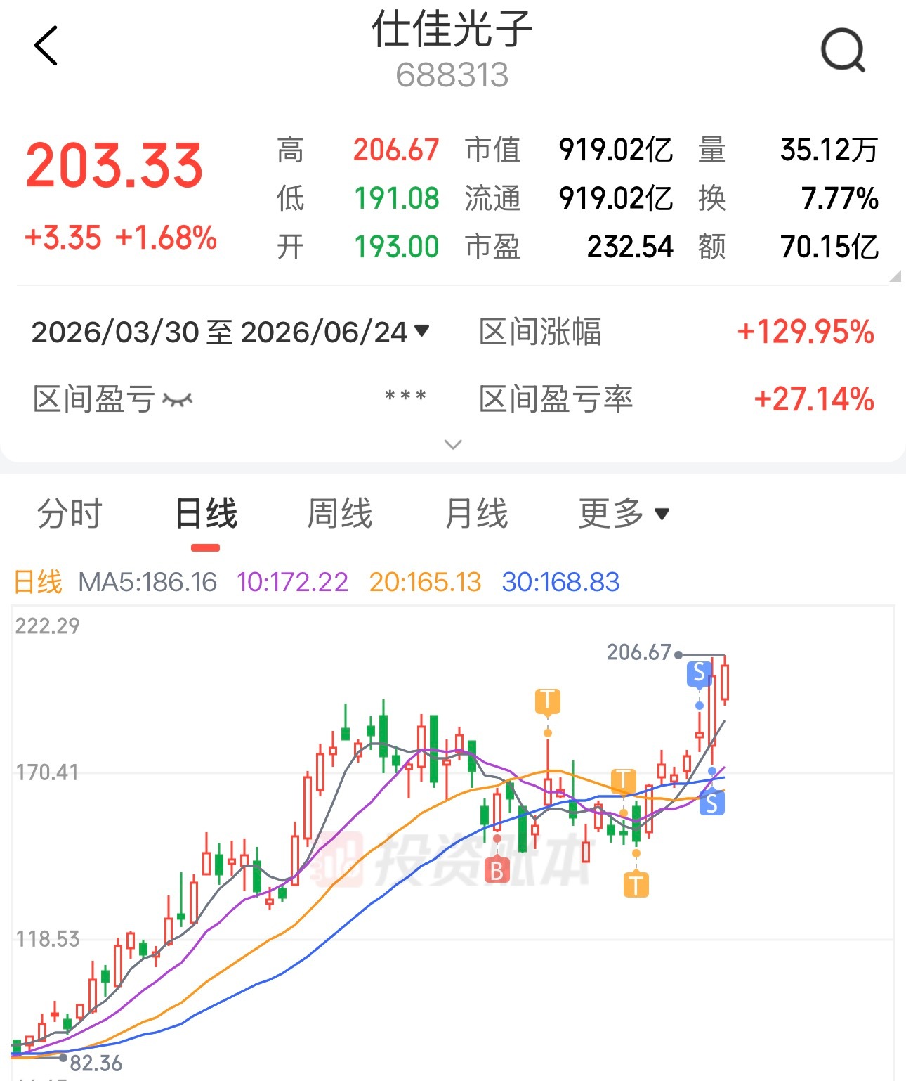 蜗牛主仓的票，很多也并非追涨，有些是在他们调整时间段埋伏的，最后的效果，其实也不