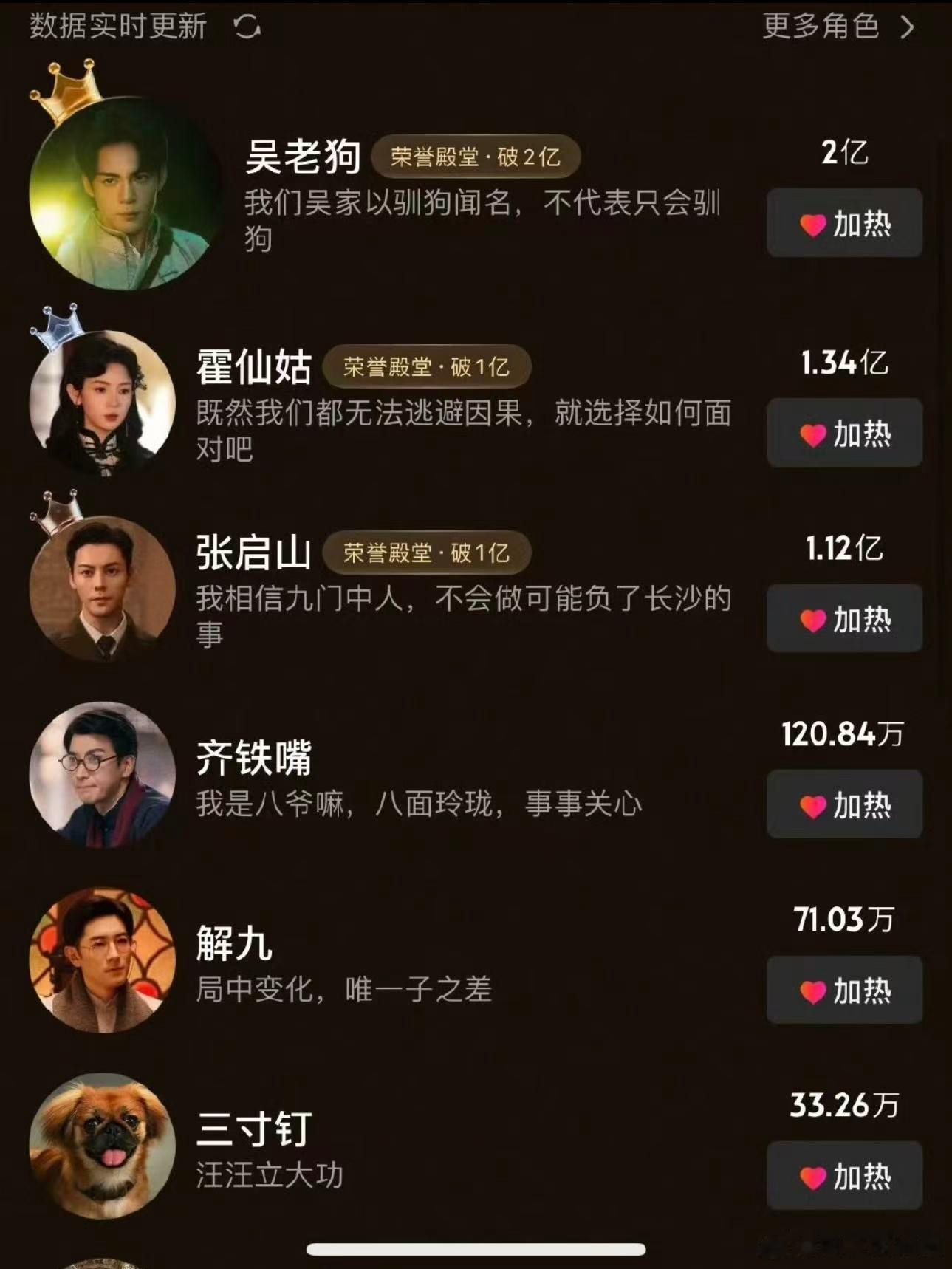 曾舜晞和三寸钉一起上榜曾舜晞首位角色热度破2亿的95后演员！！吴老狗伟大，三寸钉
