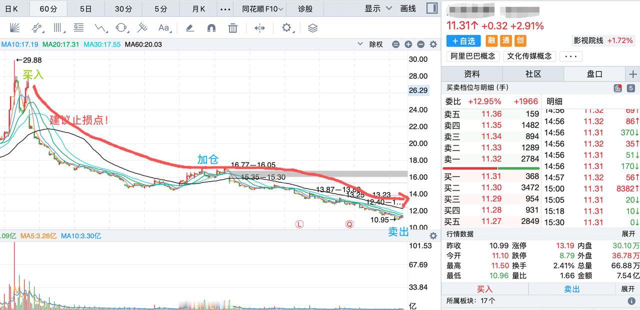 这只股票的走势可以写进教科书了！今天下午我一个朋友终于止损了这个股票，他说了一句