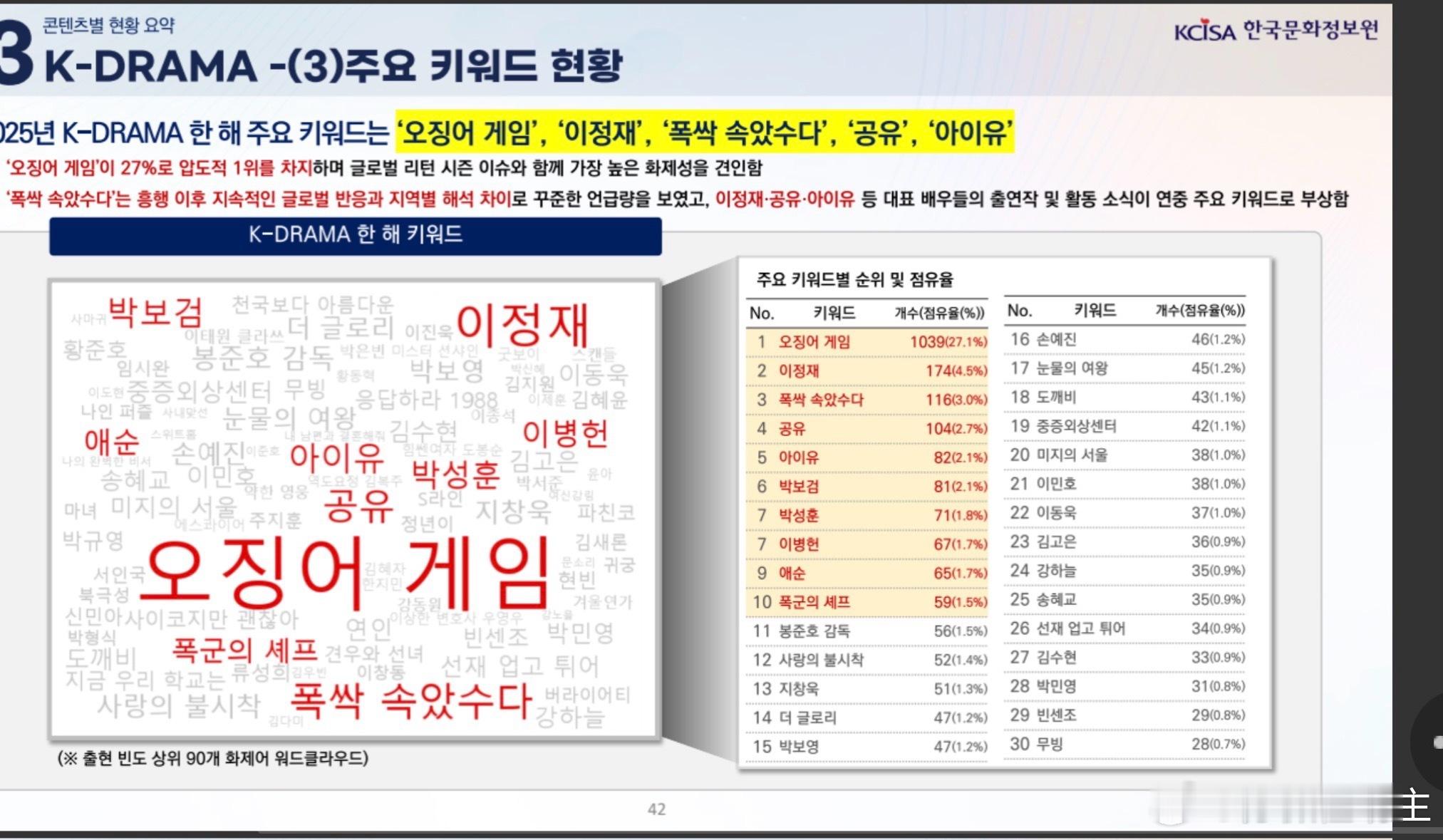 文化体育观光部调查 K-DRAMA 2025 主要关键词排名及占有率2025年韩