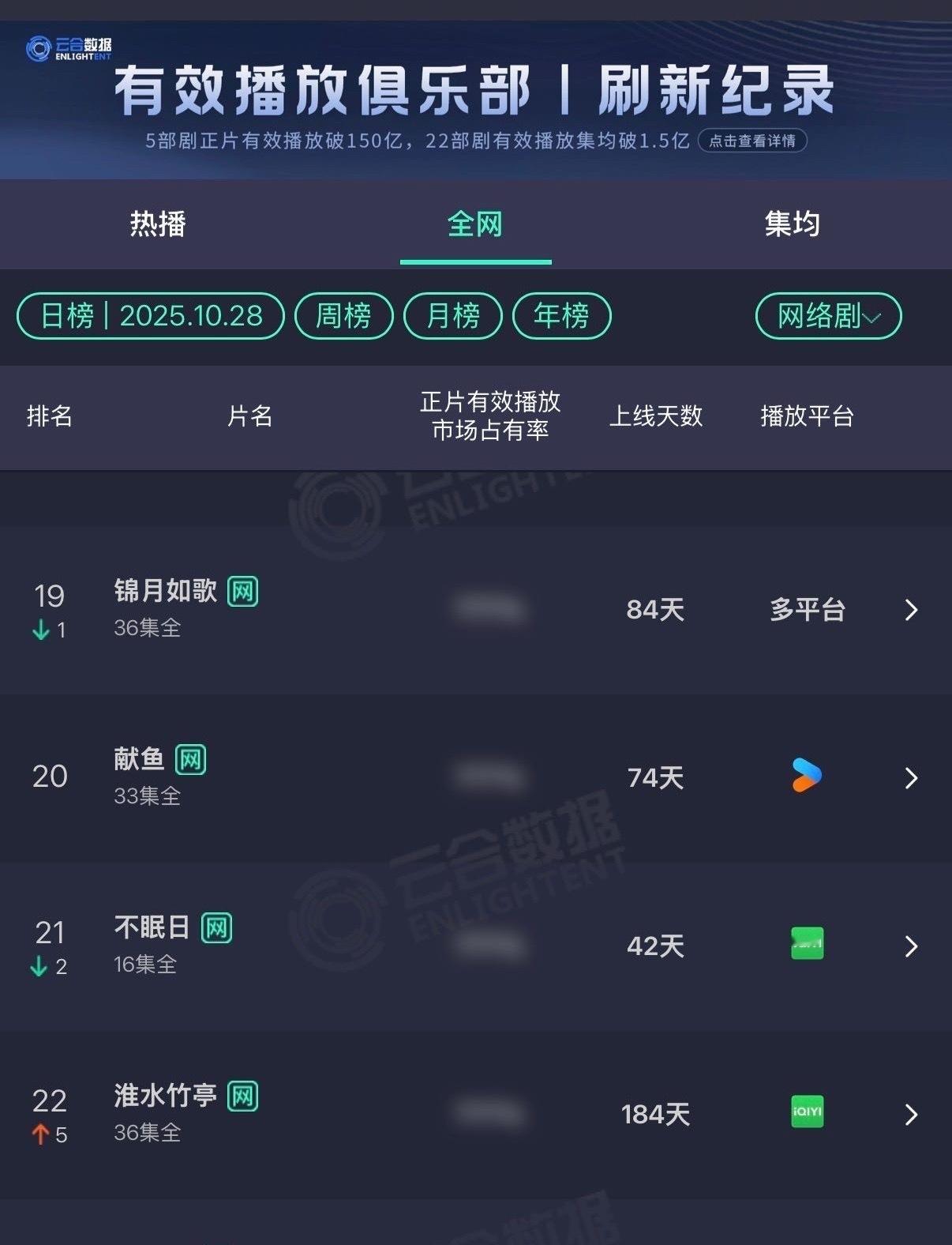 刘诗诗《淮水竹亭》播完半年，云合不仅上榜，还天天涨[偷笑] ​​​