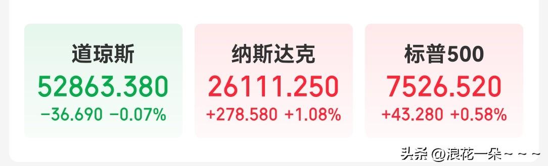 夜已深，大家都睡了吗？[笑哭]
刚才看了看美股开盘走势，还行！科技股反弹了，纳斯