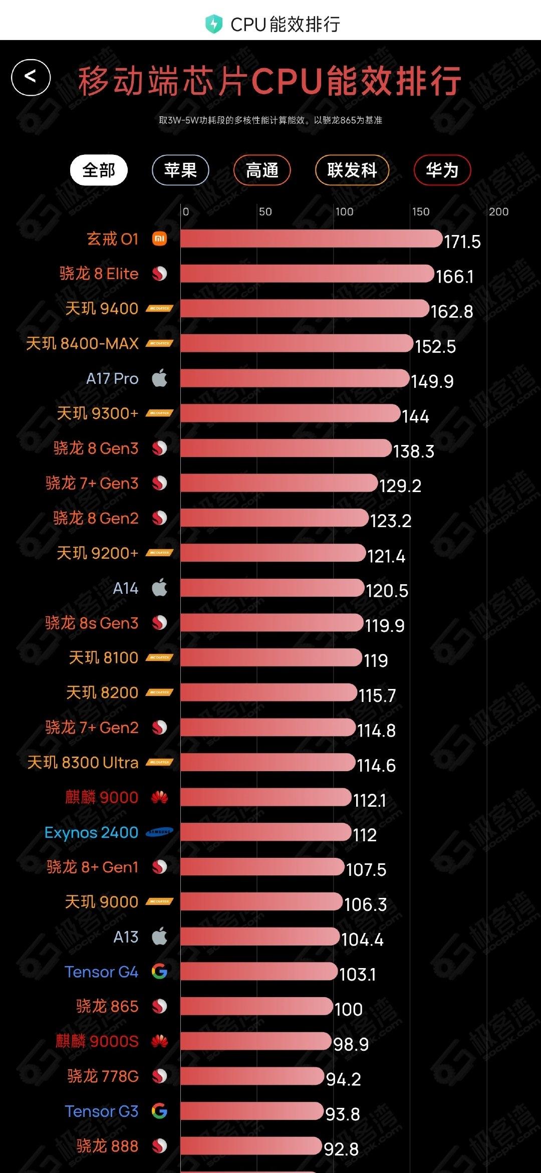 面对如此优秀的表现，某些人的上蹿下跳只能说徒增笑料。

极客湾的最新榜单上面，玄