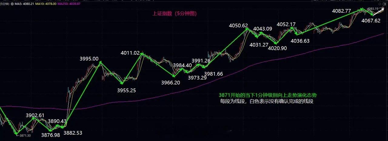大盘继续上冲，冲击4100关口的动能大盘今日早盘震荡上行，早盘高点虽然是盘整背驰