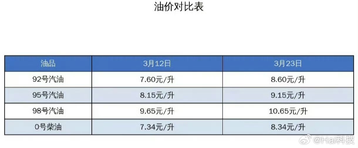 大家可以蹲一下下周要调价的油价可能会创造新高，今年买车选什么大声告诉我：新能源汽