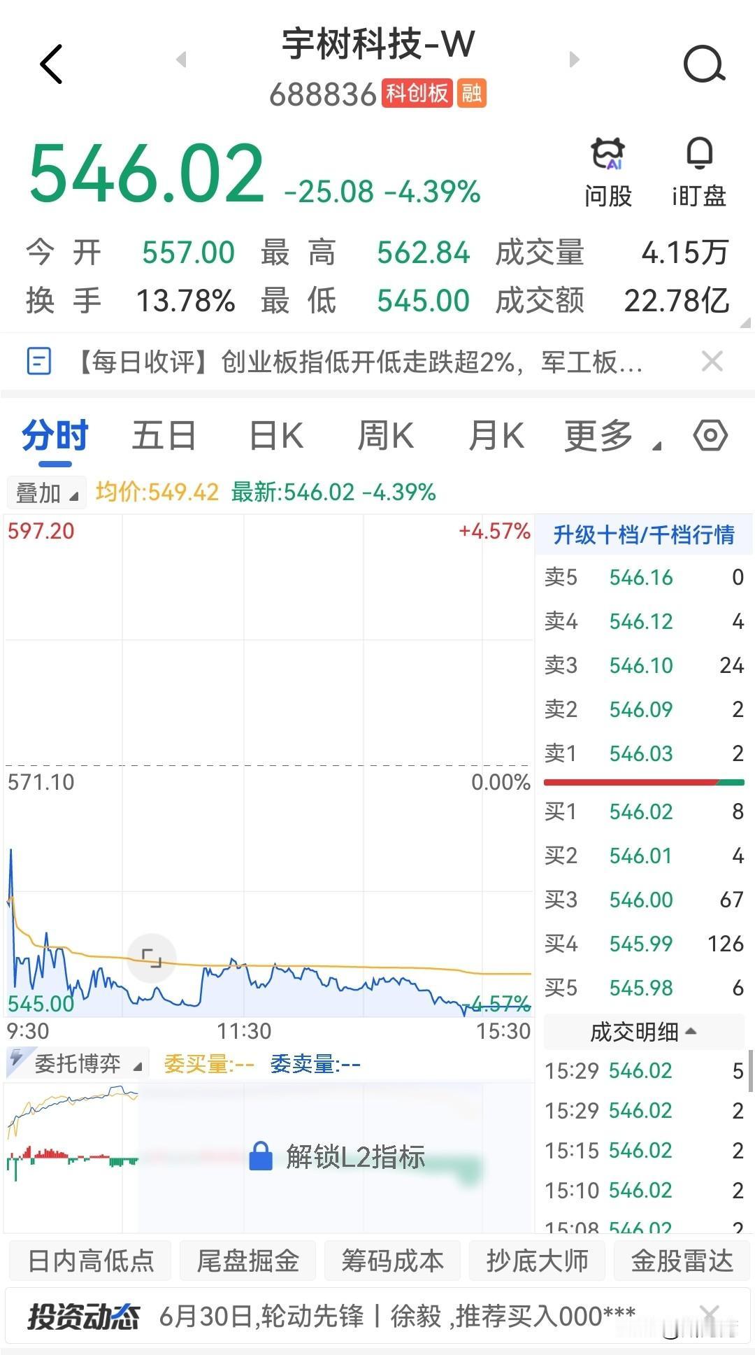 宇树上市一直跌跌不休，真的成为了大A的笑话！
从最高峰的1100元每股到现在的5