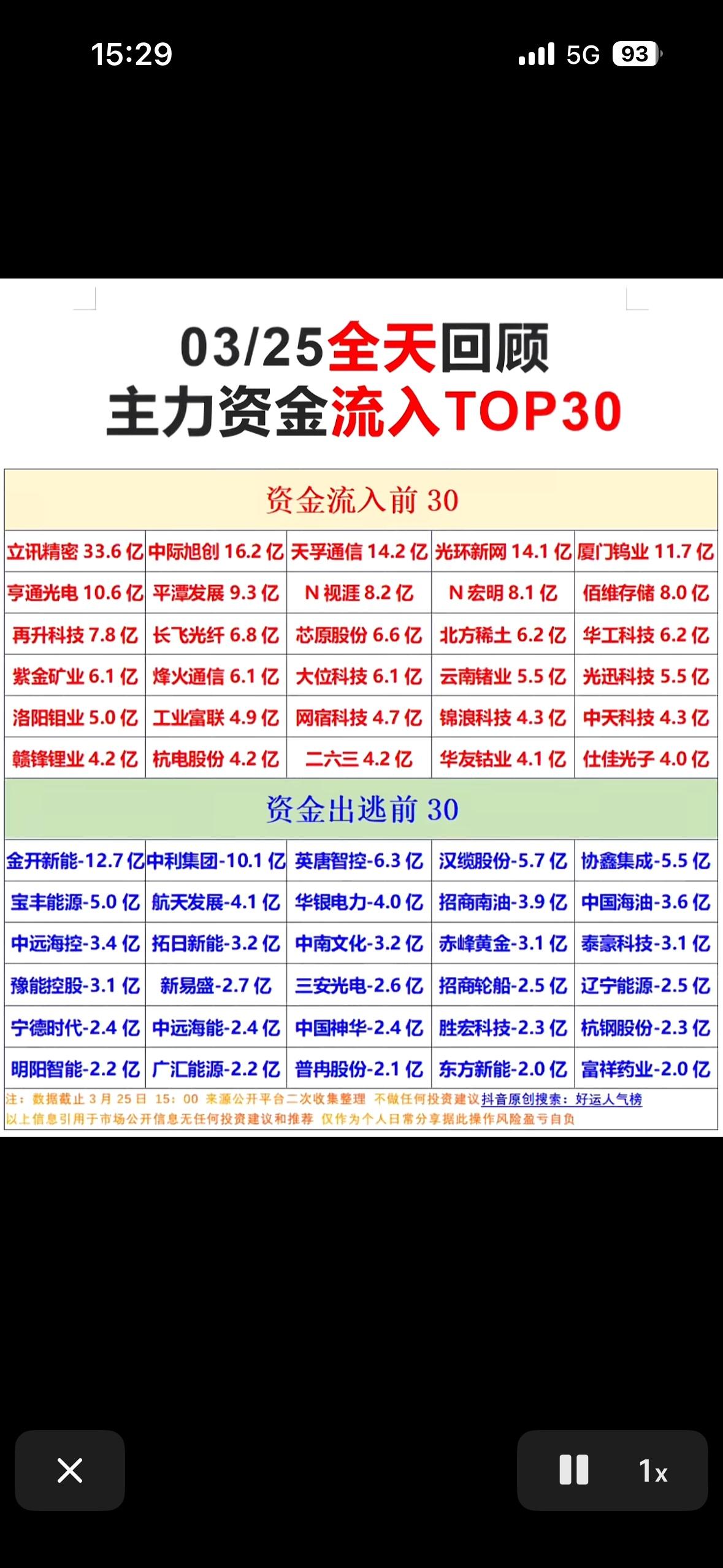 03/25主力资金净流入与净流出TOP30，快来看看哪些股票被重点关注！

3月