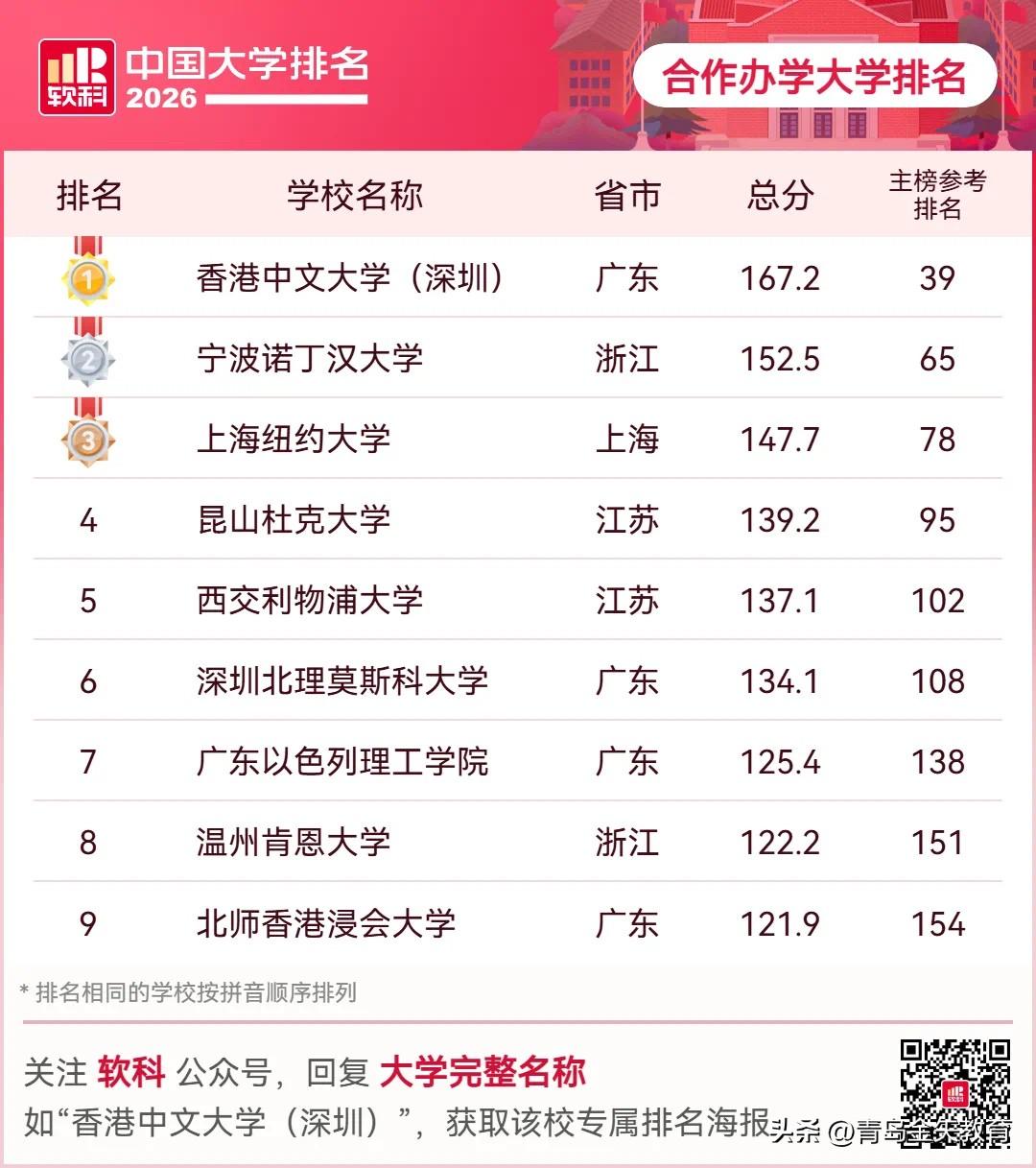🇨🇳2026软科中国大学排名揭晓：
清华大学、北京大学、浙江大学在综合排名中