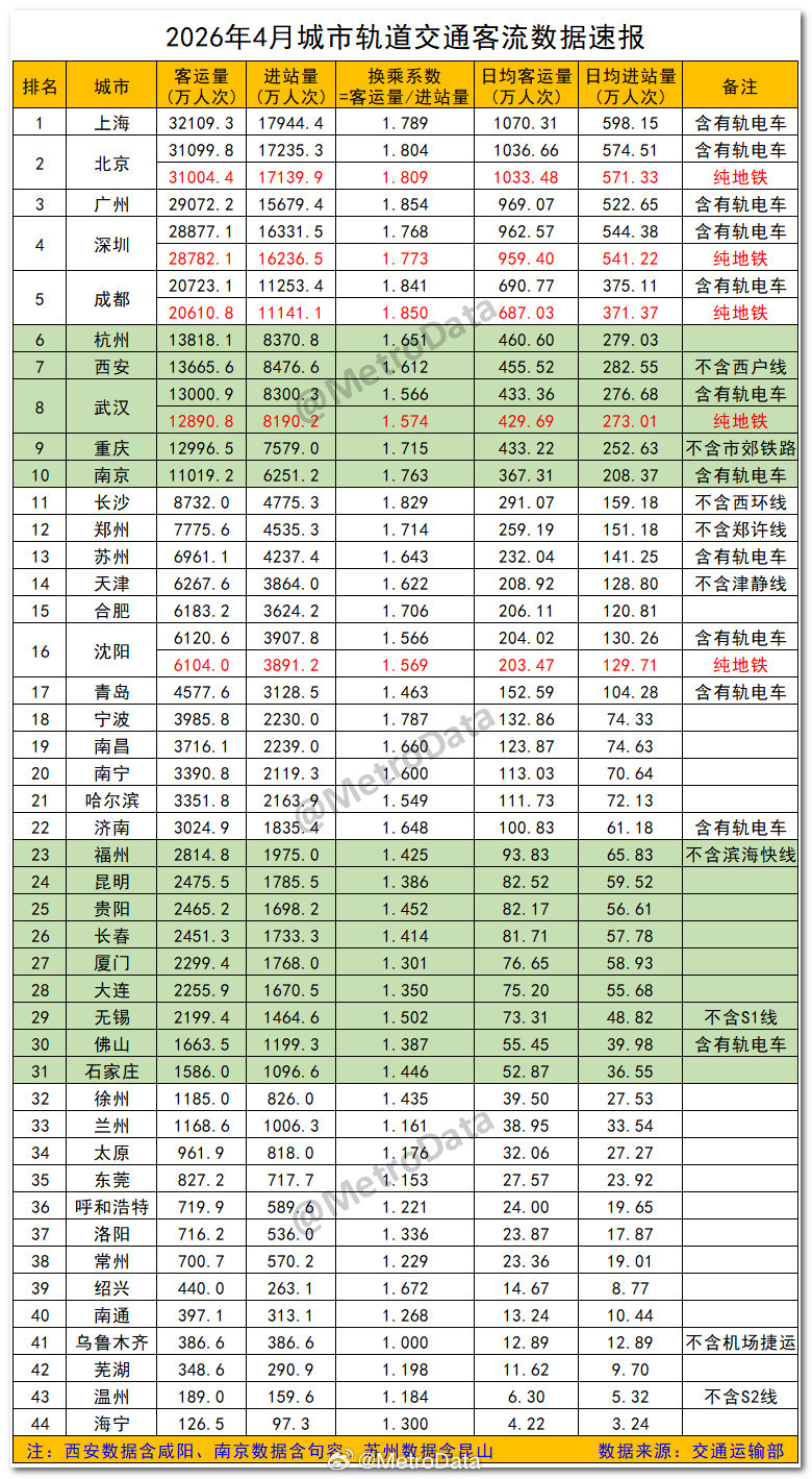 【交通运输部】2026年4月城市轨道交通客流数据速报。换乘系数客运量进站量 关于