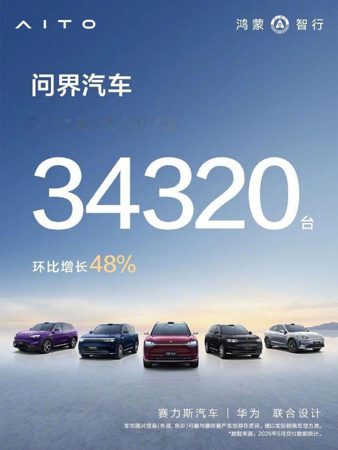 【问界5月交付34320台，问界5月交付环比增长48.2%】6 月 1 日消息，