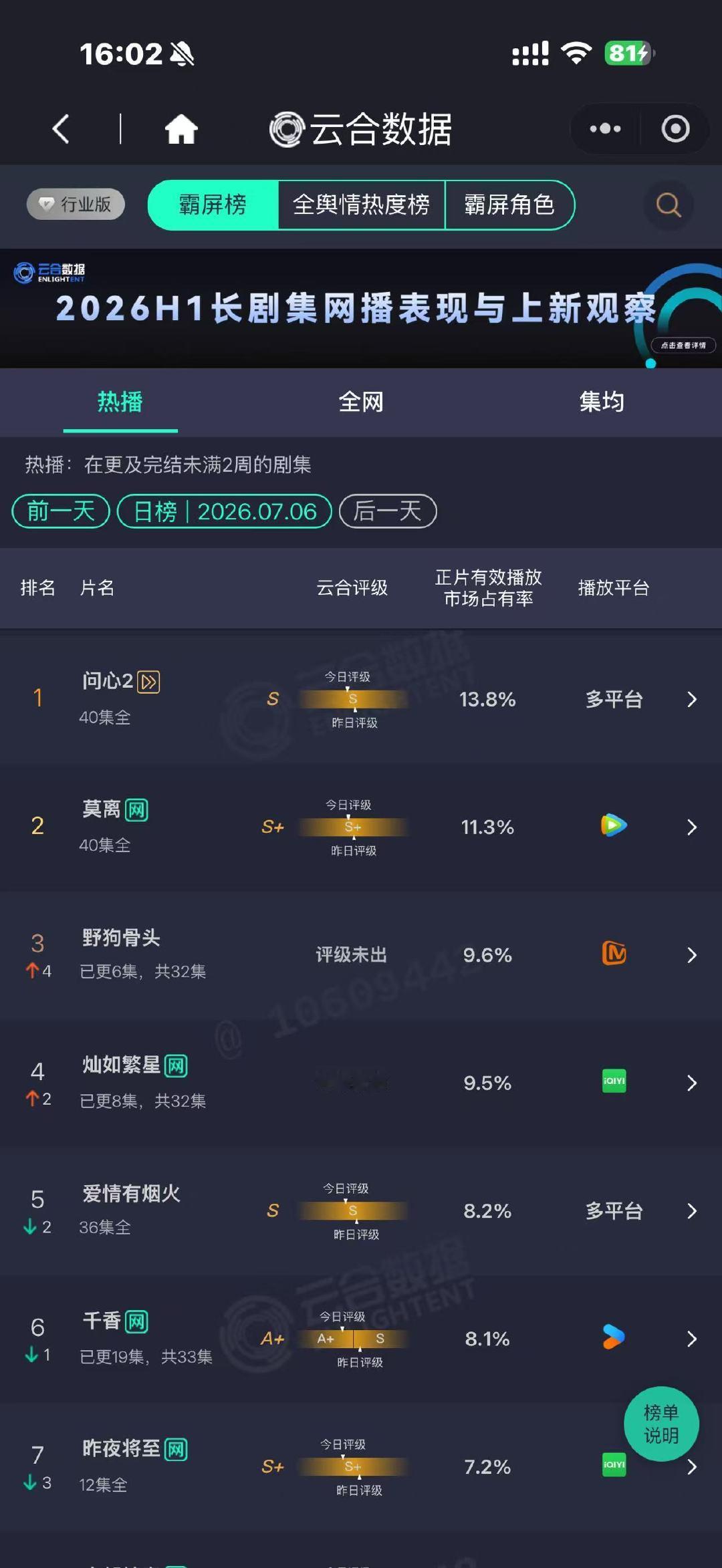 野狗骨头云合次日9.6%野狗骨头云合次日9.6% 