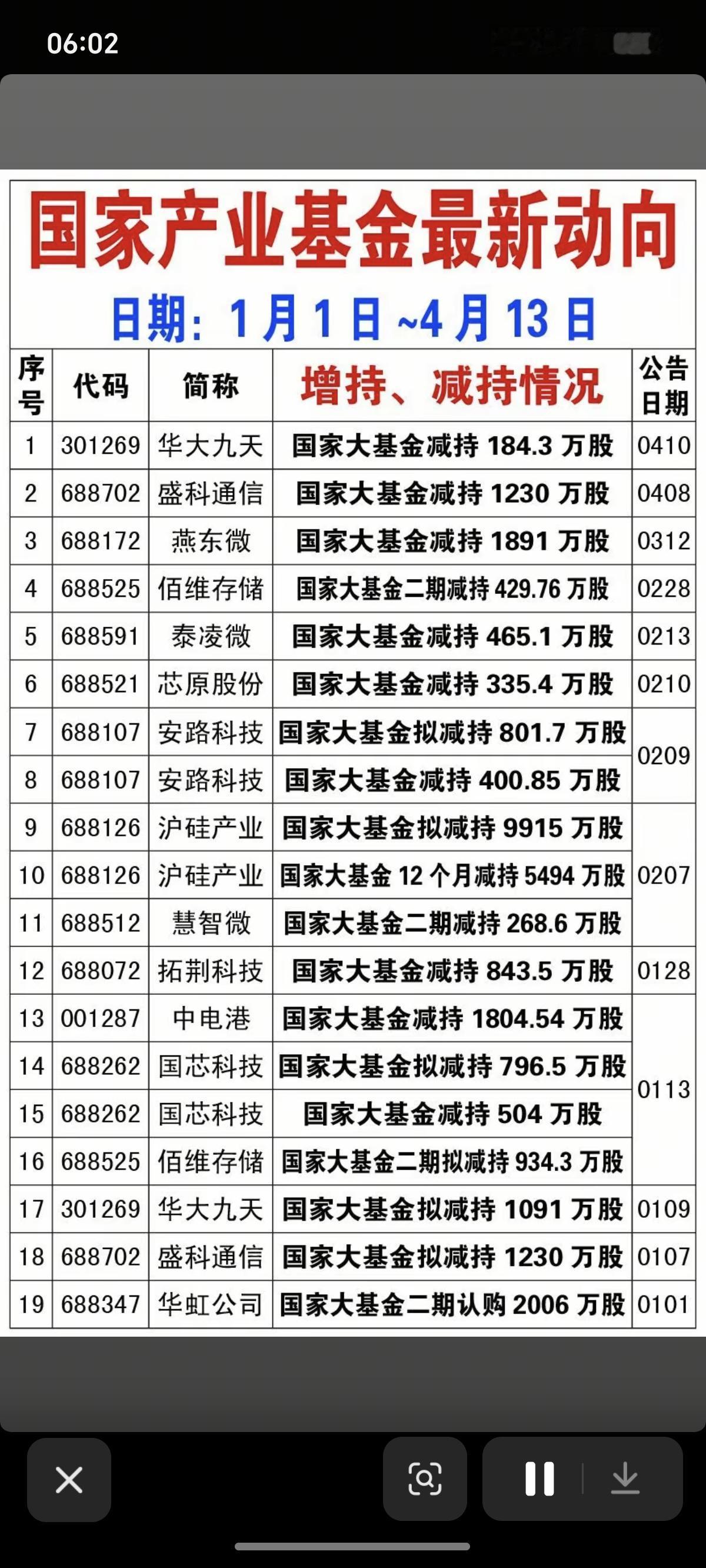 4.14周二  国家大基金持股：增减持！

近期国家产业基金对19只个股，增持和