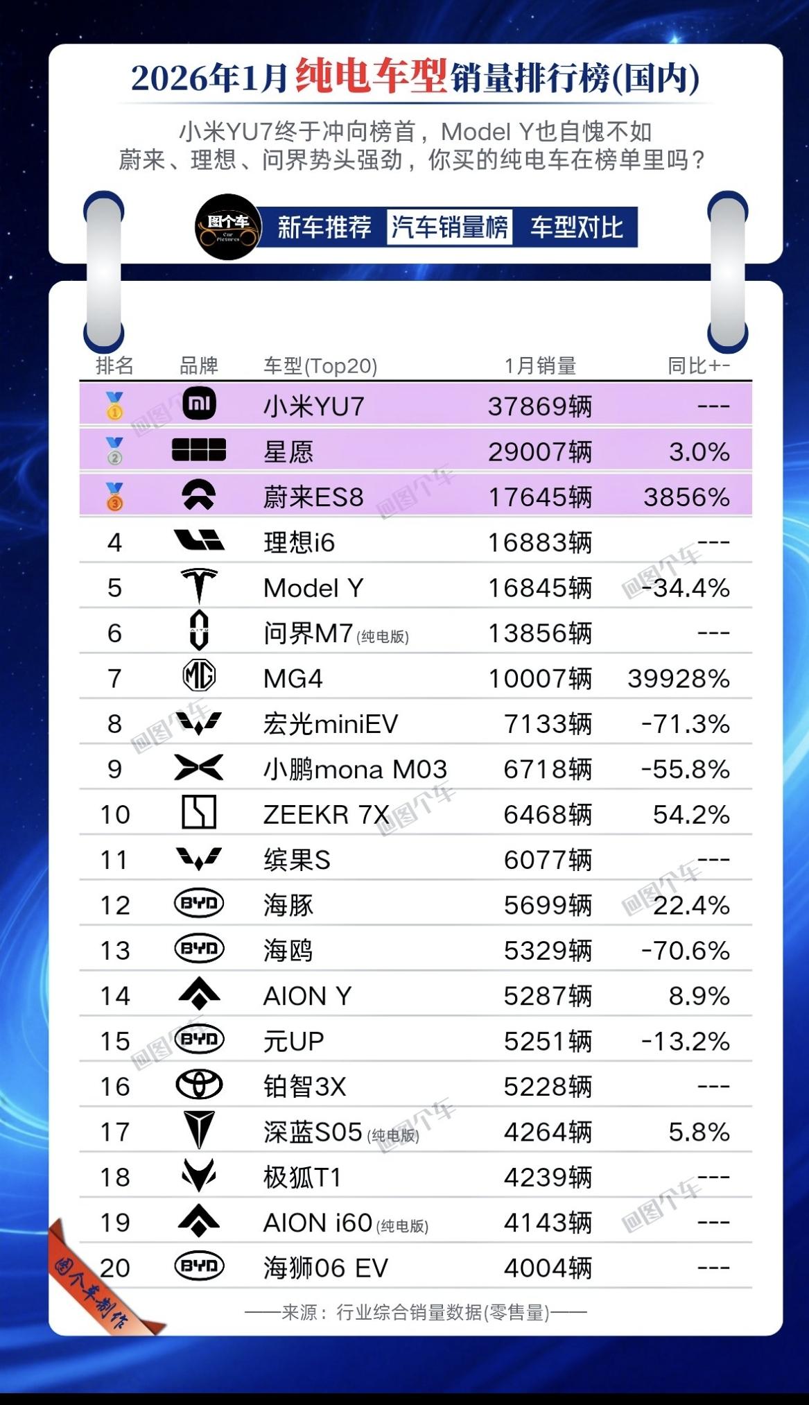 2026年1月：国内纯电动汽车销量榜！

前三名：
小米、星愿、蔚来！