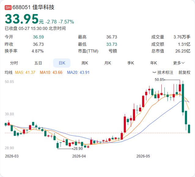 佳华科技昨晚公告，股价连续三个交易日跌幅偏离值累计达30%，触发异常波动。与此同