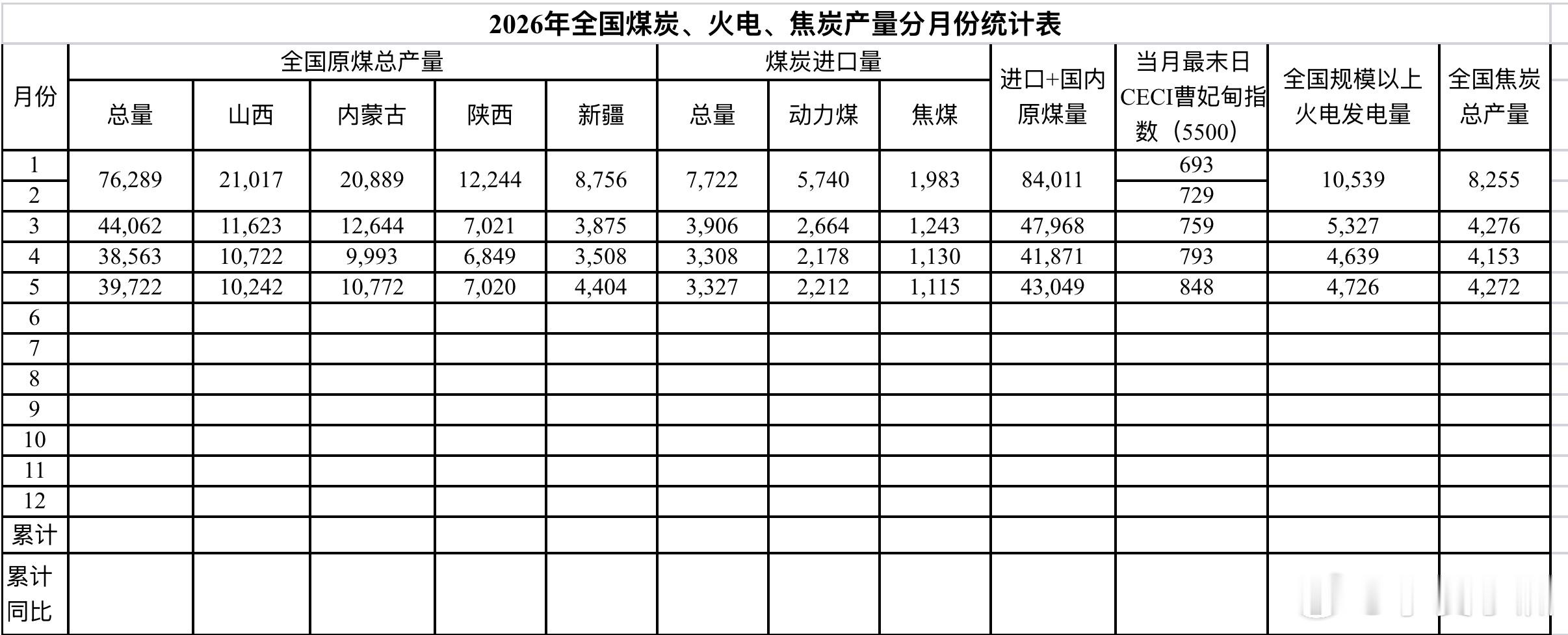 我猜新疆6月原煤产量上5000万吨了。等数据公布 