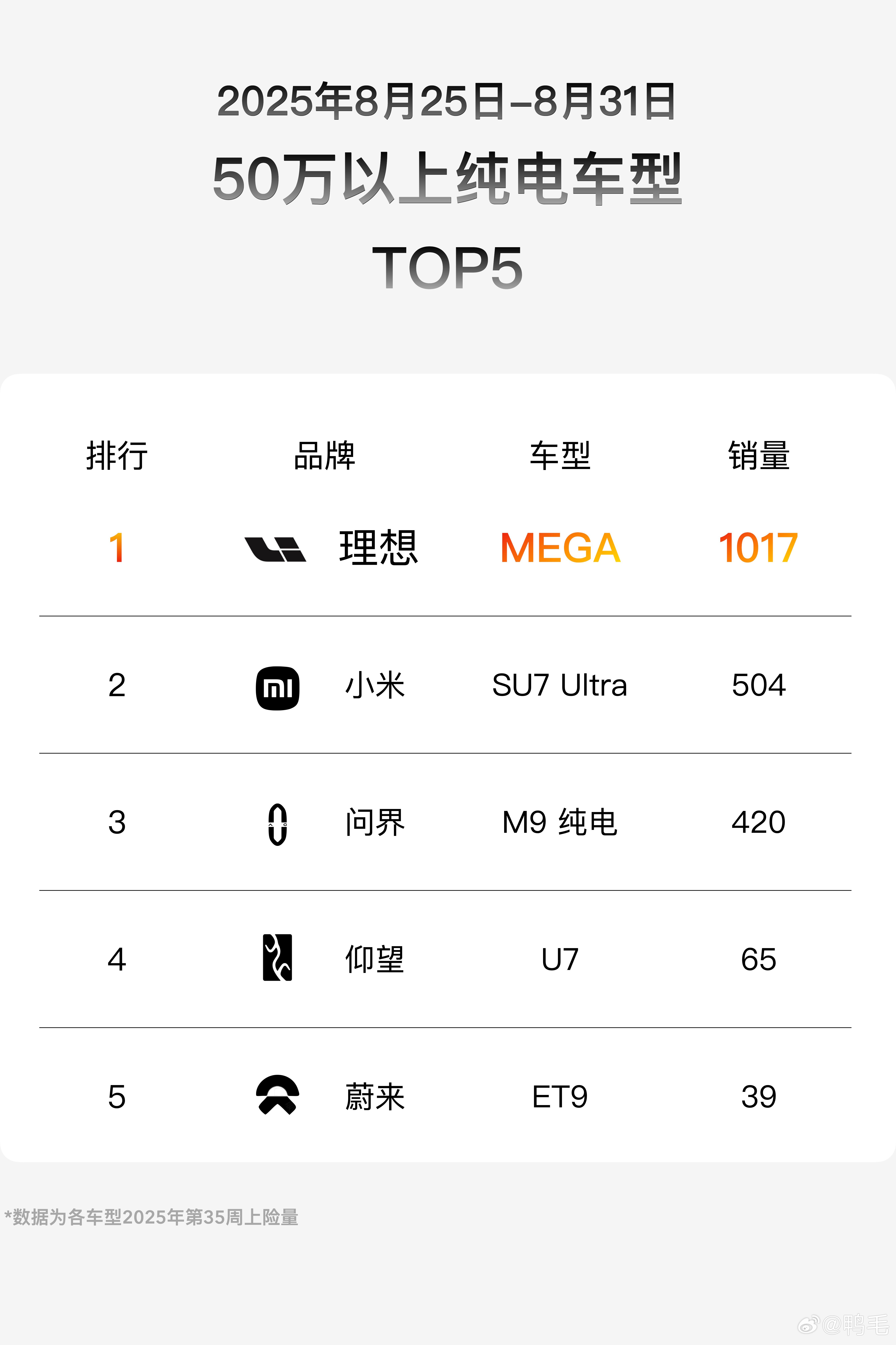 理想MEGA周销量竟然都能破千了，好起来了，这个月是不是能冲一冲4000销量？3