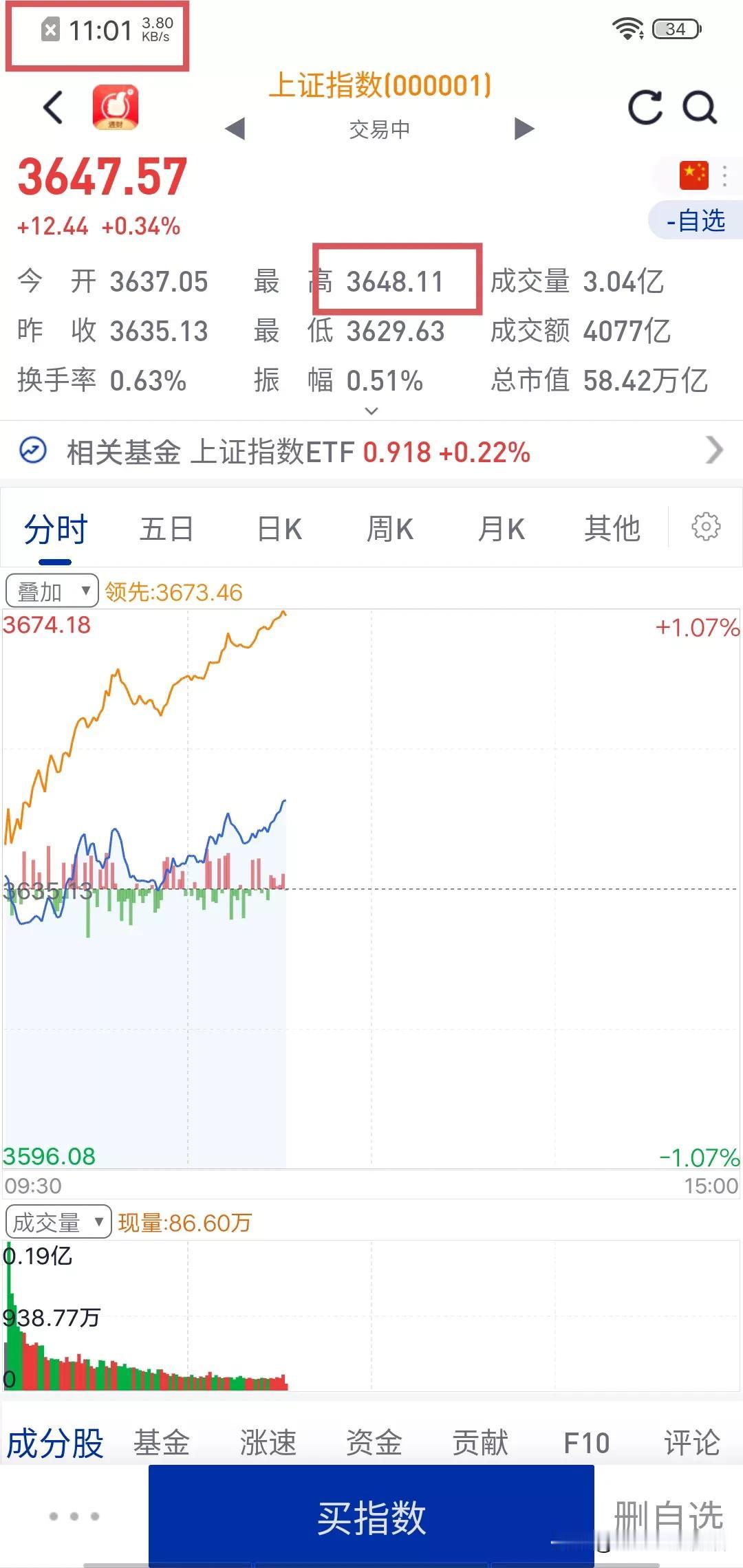 A股正式迈入技术性牛市。
2025年8月11日早盘11时01分，上证指数冲破36