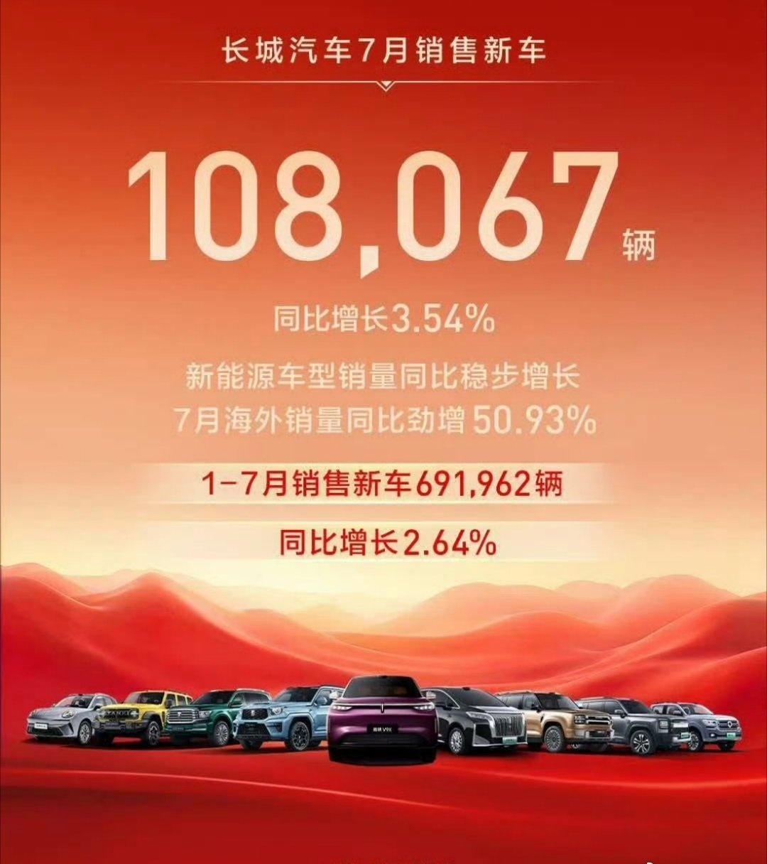 长城汽车2026年7月销售新车108067辆 ，同比增长3.54%；1-7月累计