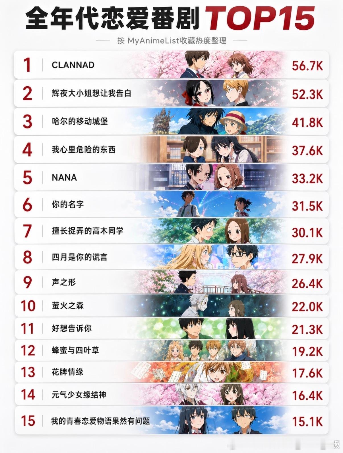 恋爱番TOP15你看过几部 
