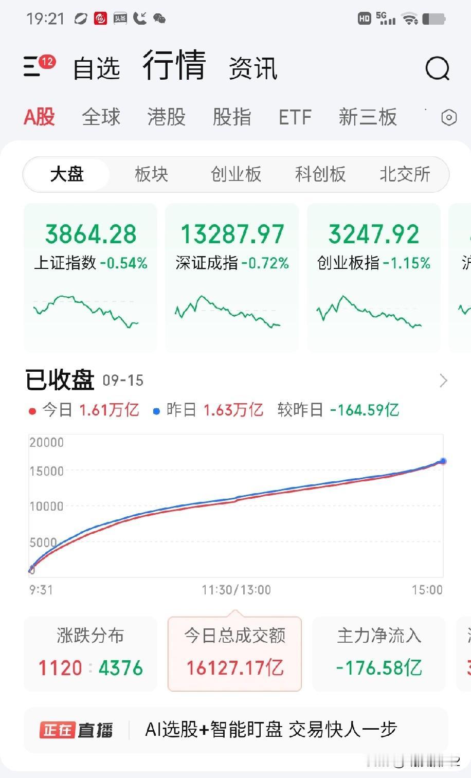 9月15日收评。我一直怀疑，国家从2024年9月底谋划的这一轮以发展高科技为旗号