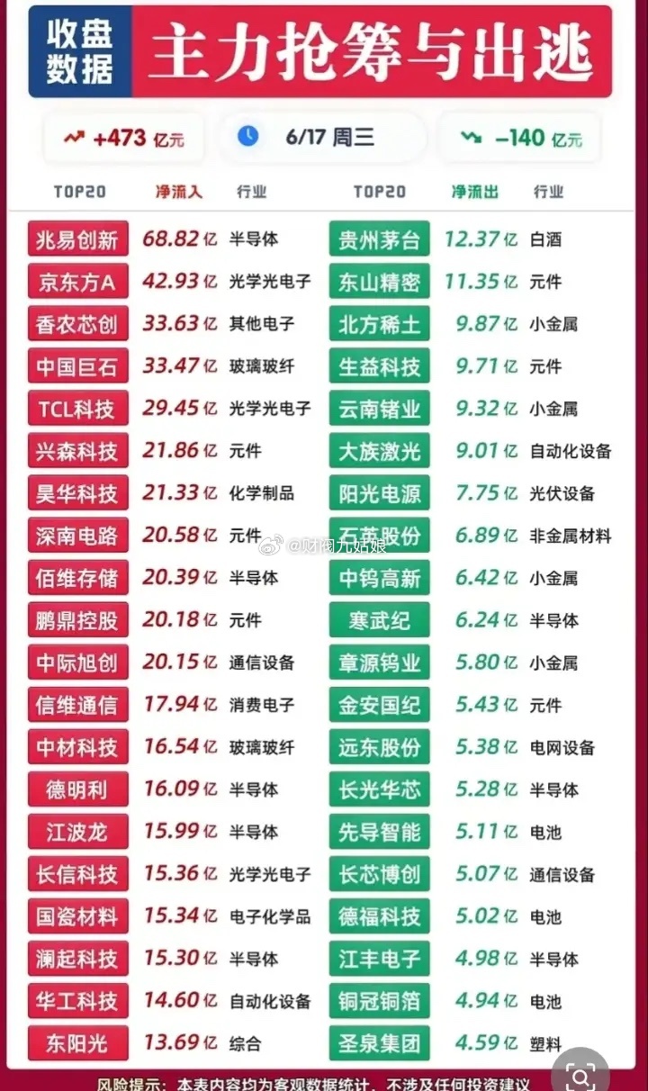 6月17日主力抢筹与出逃情况:以下图表展示的股票不构成投资建议，据此操作风险自负