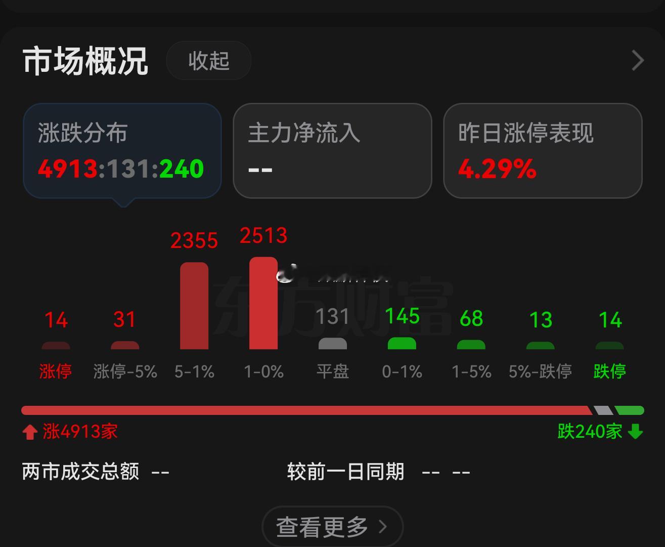 全线高开，放量则直接V，缩量则高开低走再拉升 