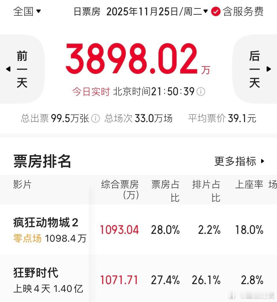 《疯狂动物城2》点映场票房破千万，达到了1093万，超过了《狂野时代》今天的单日