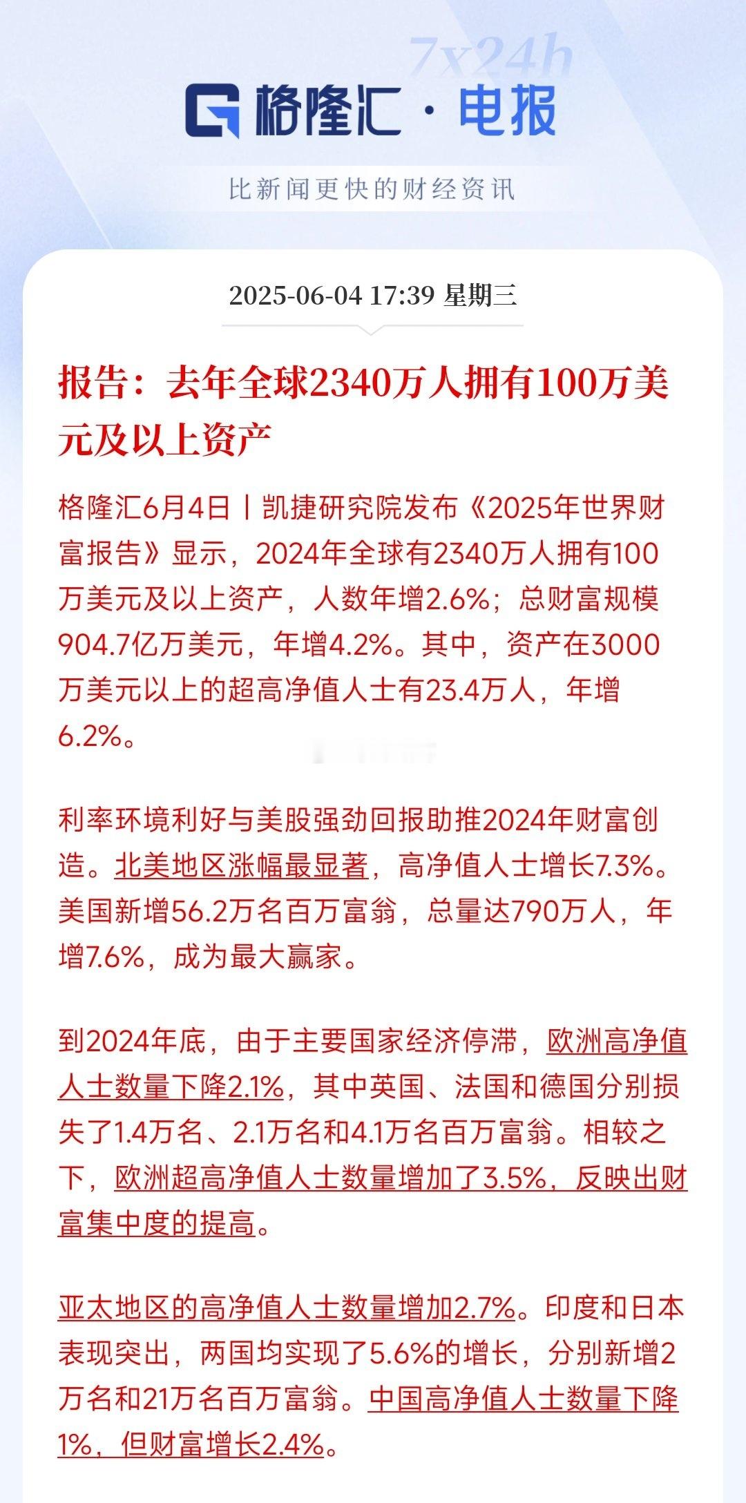 世界财富报告：去年全球2340万人拥有100万美元及以上资产…… ​​​