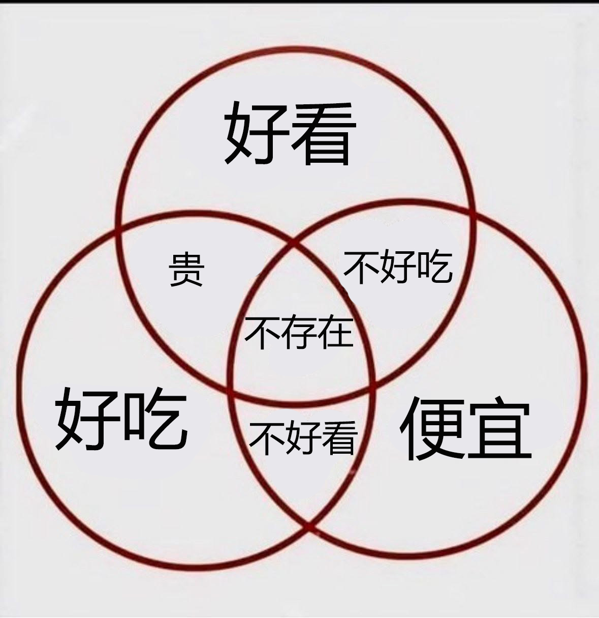出去吃饭的不可能三角 
