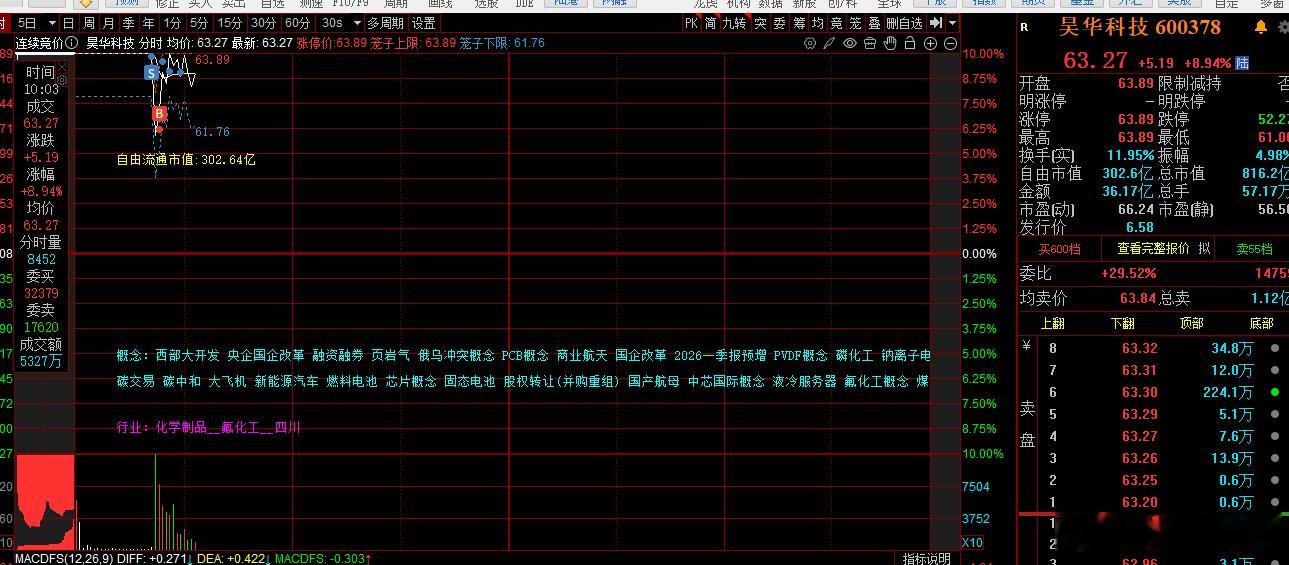 过度一致，换来的就是如此。沃格光电、中船特气、红星发展、天娱数科、达实智能、宝鼎