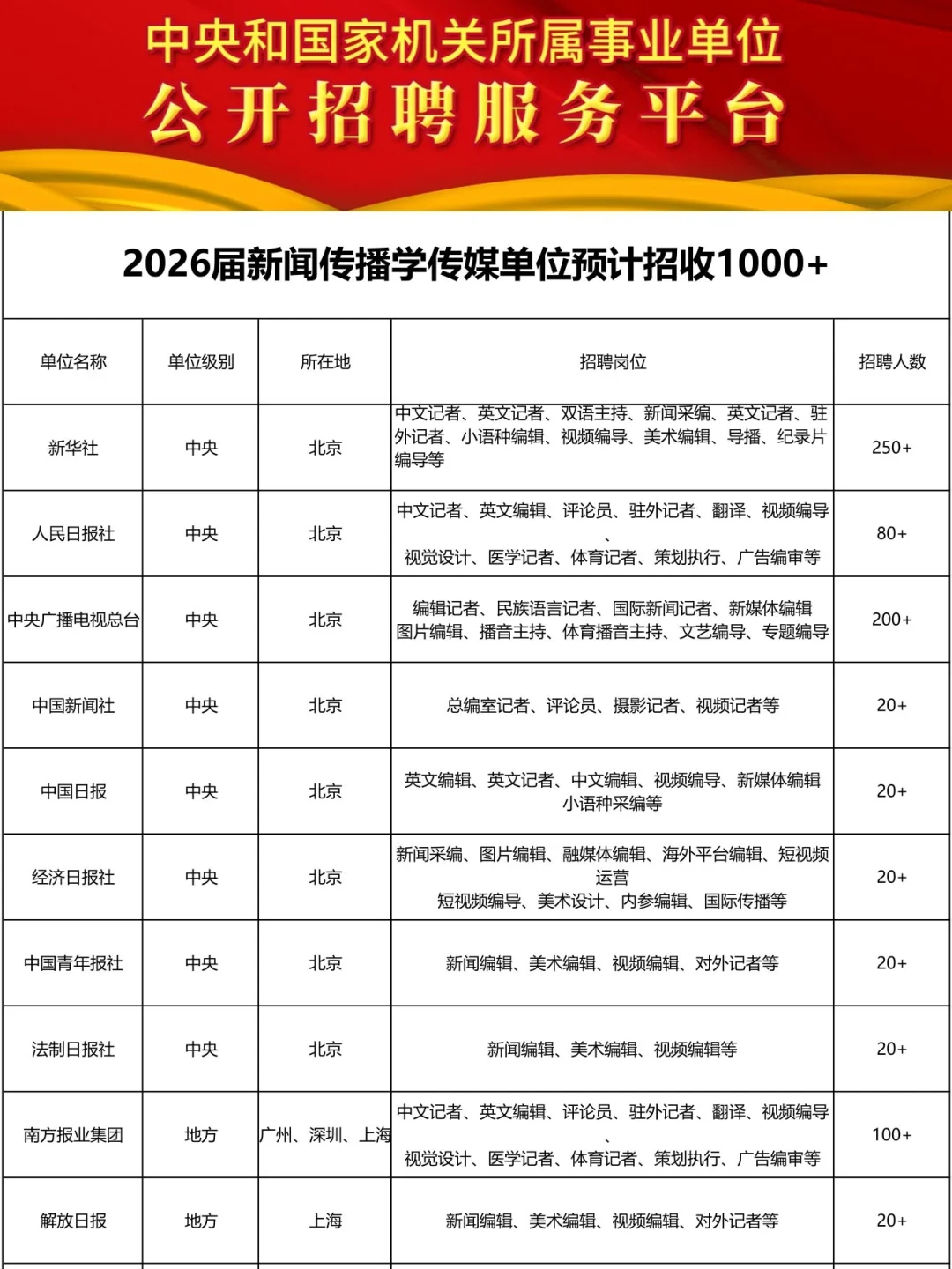 26届新传可报传媒单位预计共招收1000人