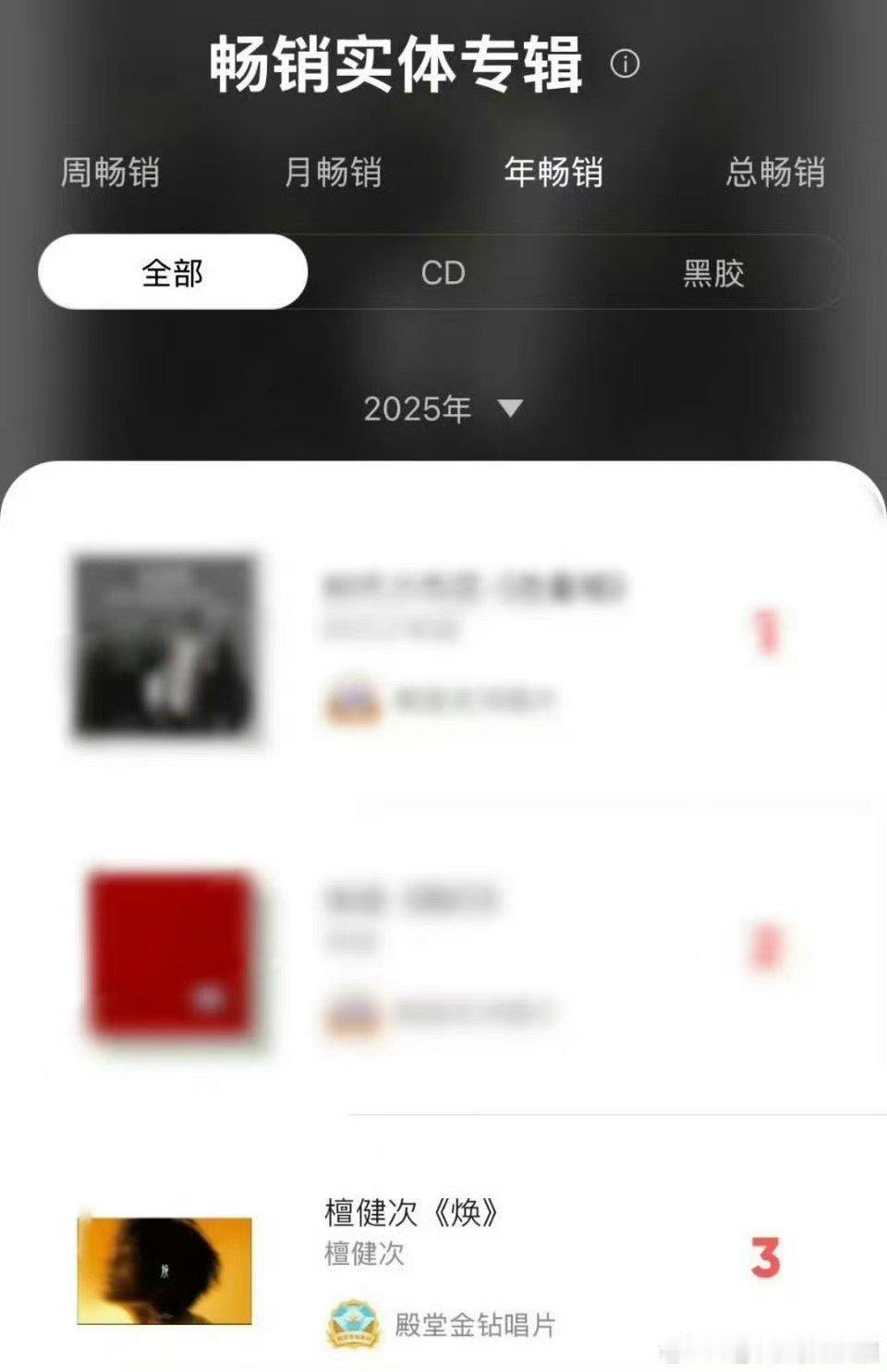 檀健次二专年榜第三，总榜第十，