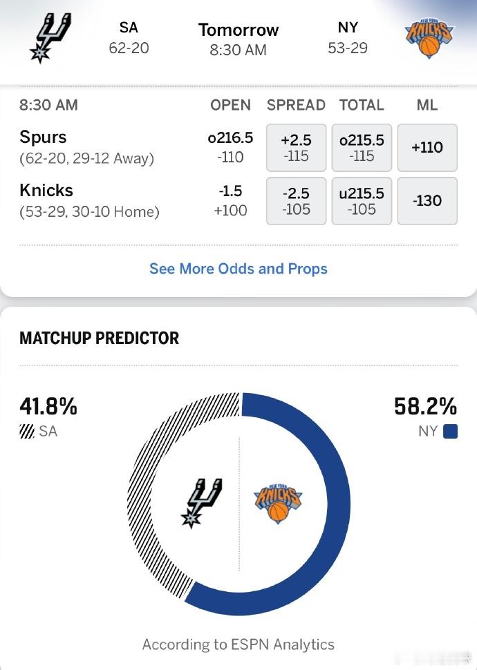 G3 要打花？尼克斯赢面真不小👀ESPN 胜率：马刺 41.8%、尼克斯 58