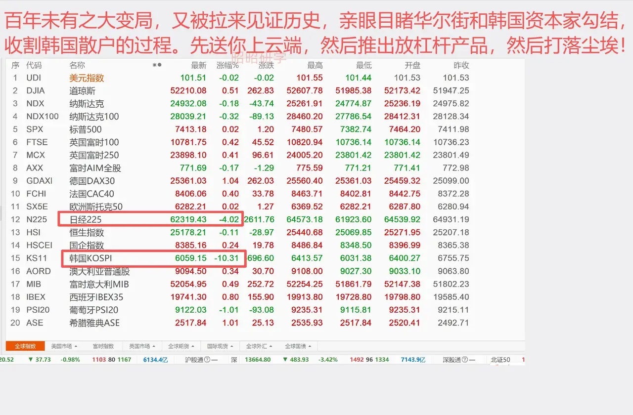 英伟达一夜蒸发1.8万亿，带崩全球高位科技股，韩国股市市值半天蒸发超10%，A股