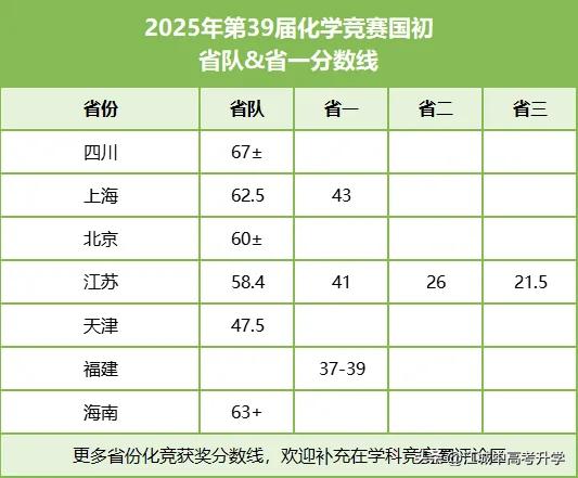 2025第39届化学竞赛全国初赛部分省队和省一分数线出炉，省队线都在60分左右，