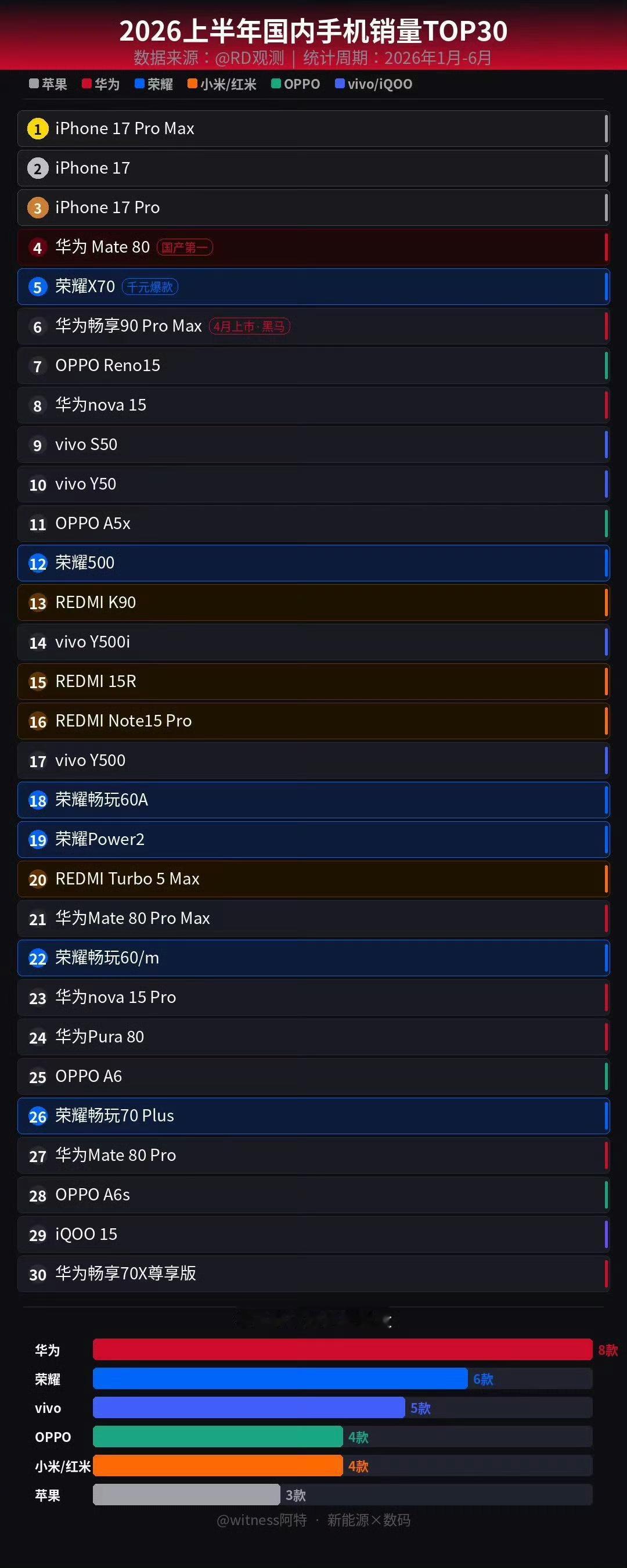 上半年国内手机销量TOP30出炉。
果子家的几款手机表现依然非常亮眼。国产品牌里
