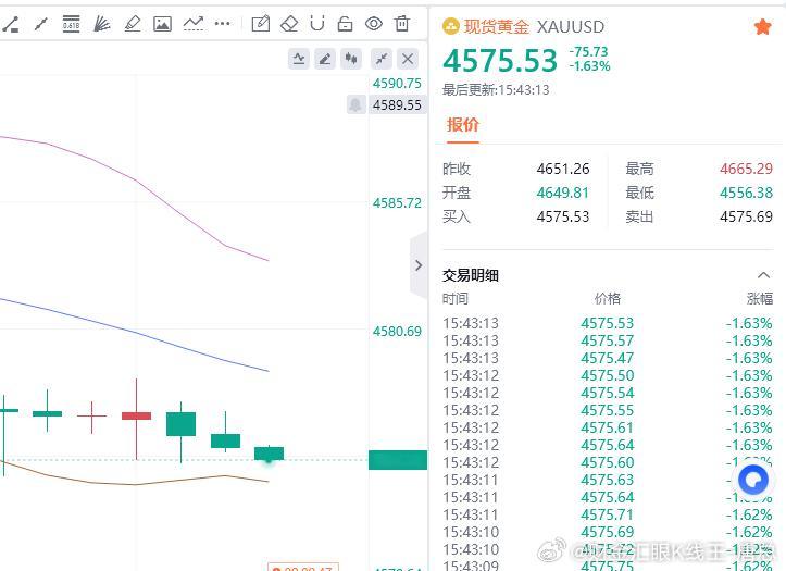4585空单，成功抵达4575附近，你们要的百点利润，已新鲜出炉！快快接收财金汇