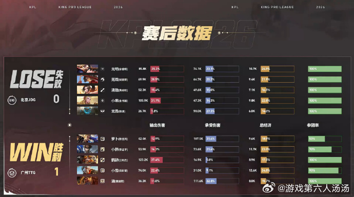 涵苏烈满分开团JDG对战TTG前期TTG接连丢人头节奏落后，全靠涵苏烈草丛回背开