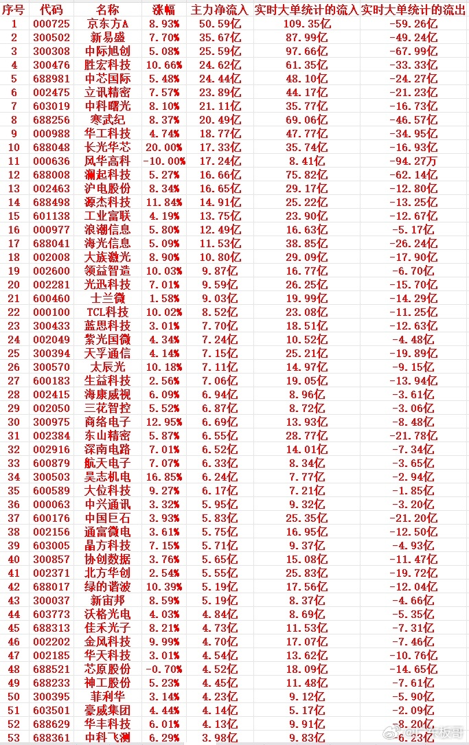 6月30号上午盘，主力趁低位，“大幅买入”这些个股1 000725 京东方A 8