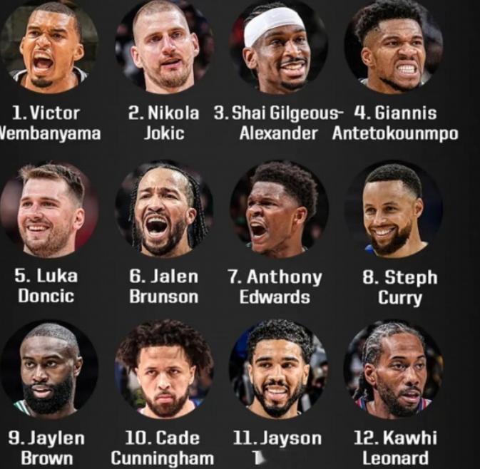 ESPN YouTube社区今日评选出新赛季2026-27赛季的TOP12球员。