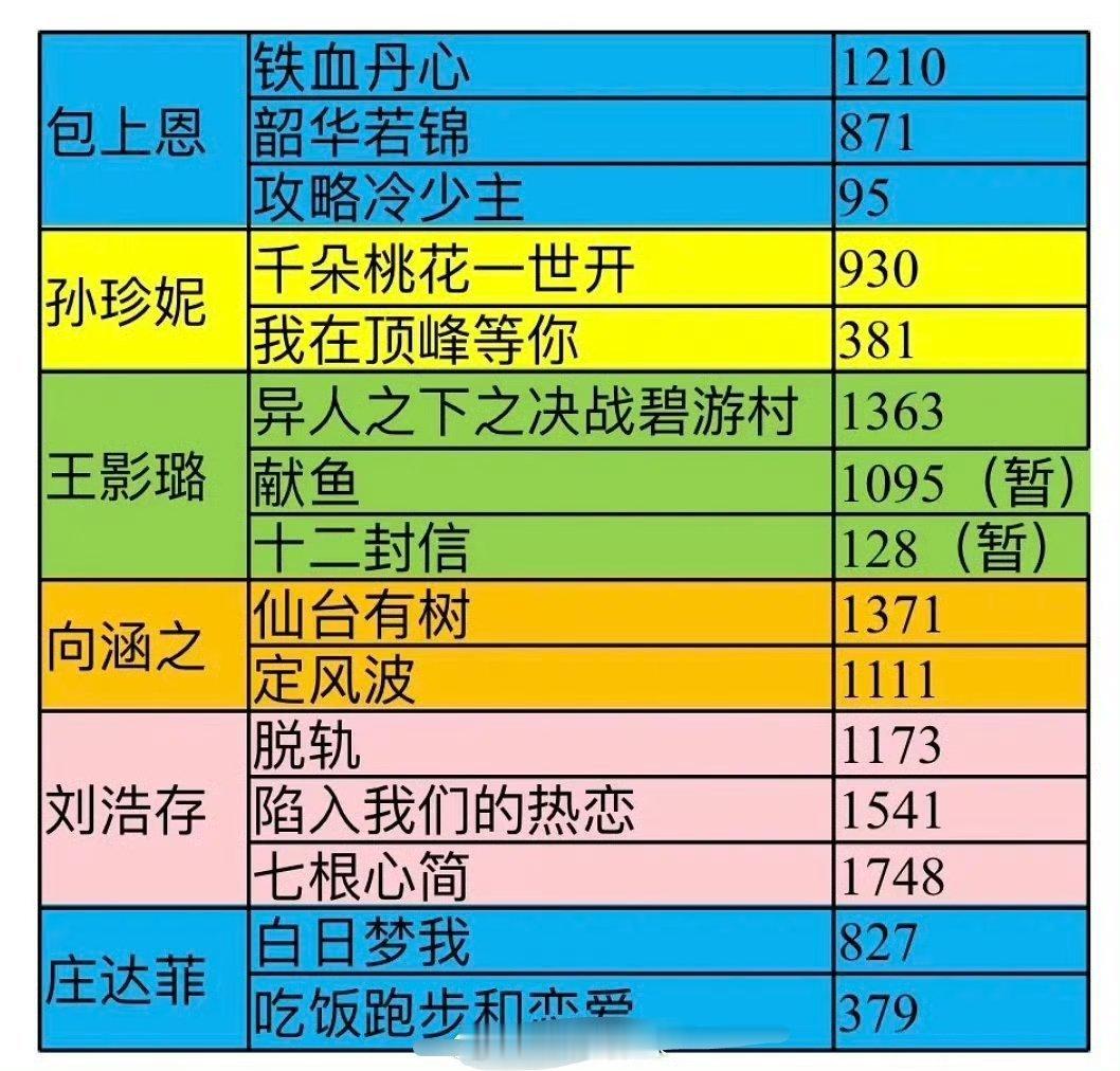 00花二番内剧播成绩 ​​​包上恩 孙珍妮 王影璐 向涵之 刘浩存 庄达菲 ​​