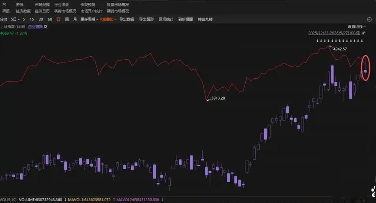 “创业板把上证给超了”，这次真不一样？历史魔咒要破了？

今天创业板指数盘中又把