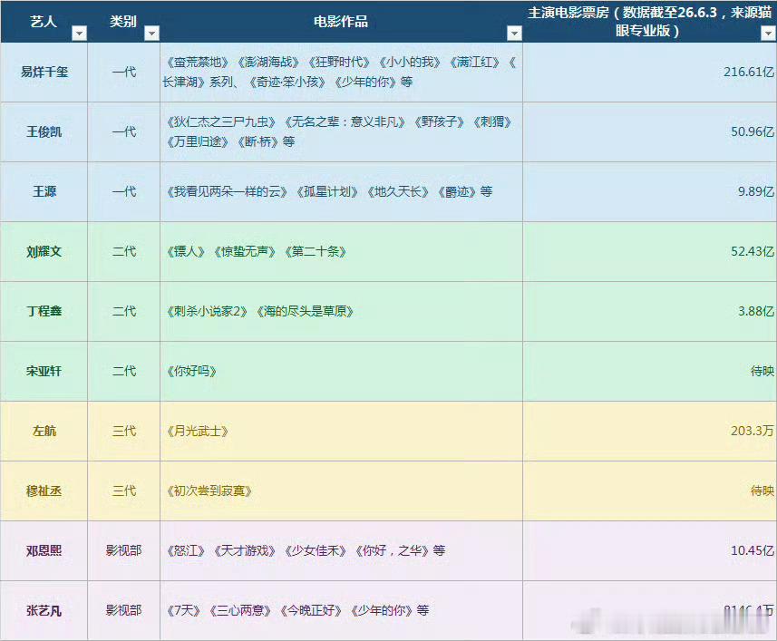 时代峰峻艺人电影作品，你看过谁的电影？一代：王俊凯 王源 易烊千玺二代：丁程鑫 