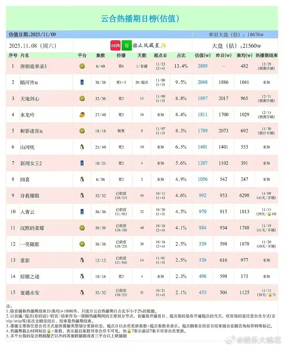 赵露思在1109生日这天达到了95花一番剧历史诶[馋嘴]这是云合最高的了吧[思考