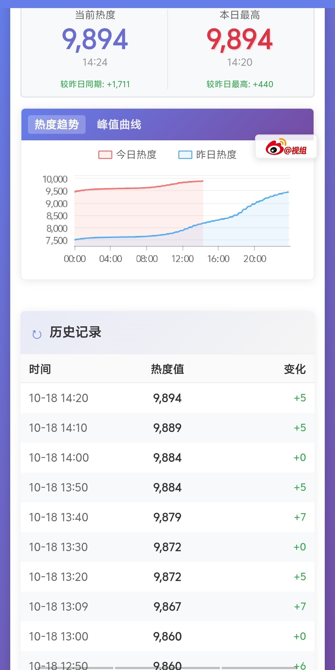 嫁金钗更新后热度涨的有点慢了，还以为会很快破万，看样子要到晚上了。目前最快破万还