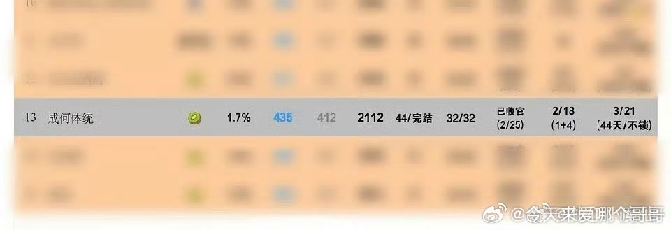 王楚然 丞磊《成何体统》热播期集均2100+，实绩到手 