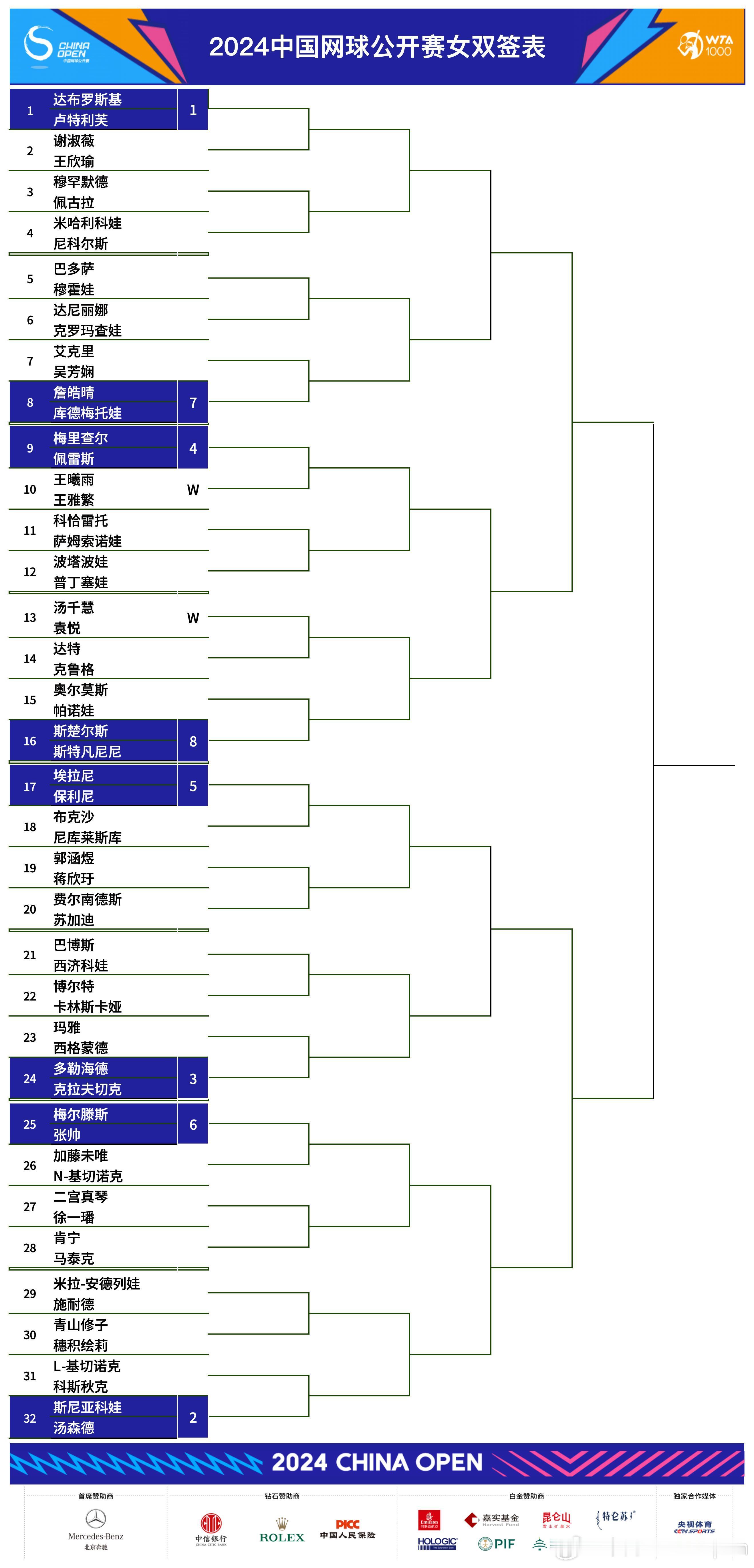 【有奖竞猜女双冠军】#2024中网# 女双签表如下👇【转发】预测你心中的冠军组