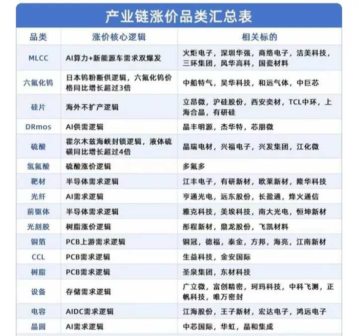 科技材料涨价相关公司梳理:以下图表展示的股票不构成投资建议，据此操作风险自负。图