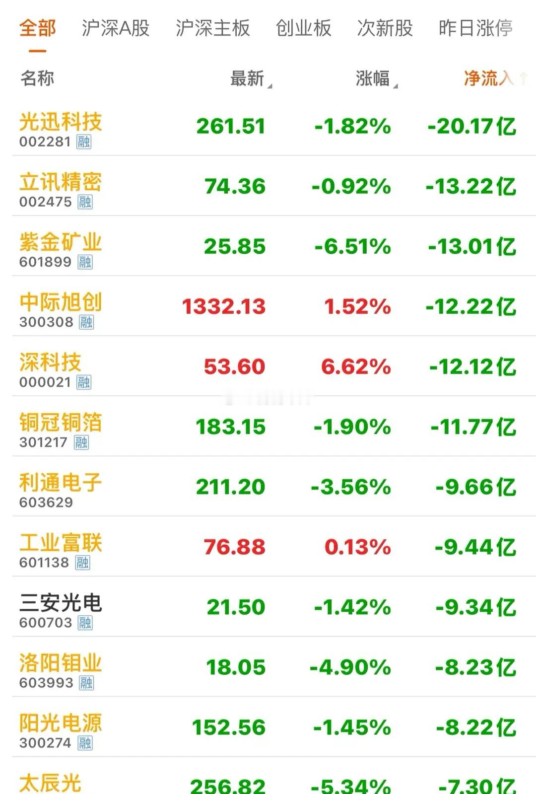 资金疯狂出逃，6.25尾盘30分钟主力资金大幅净流出个股接近收盘，虽然沪指震荡小